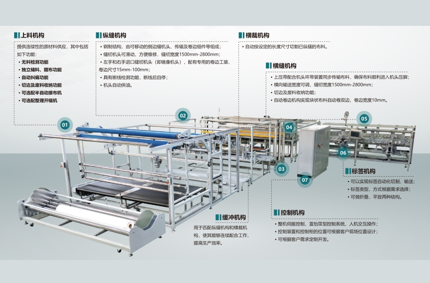 富怡床單自動(dòng)化生產(chǎn)線